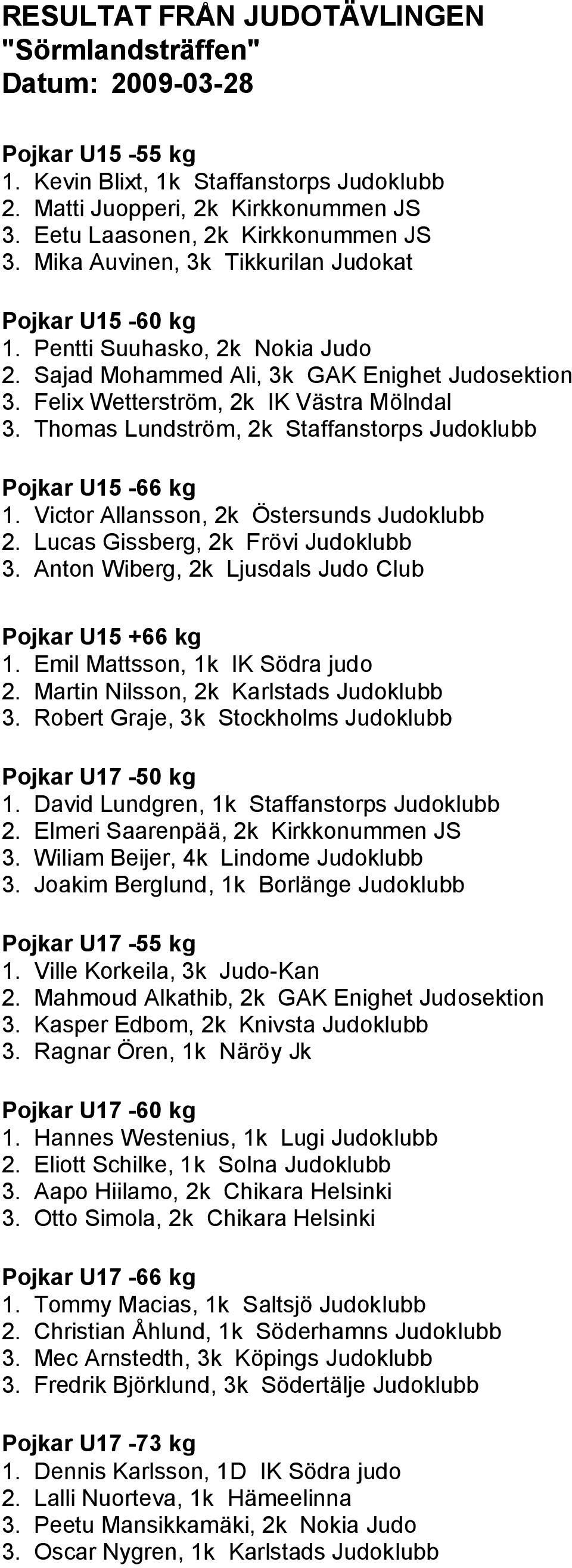 Victor Allansson, 2k Östersunds Judoklubb 2. Lucas Gissberg, 2k Frövi Judoklubb 3. Anton Wiberg, 2k Ljusdals Judo Club Pojkar U15 +66 kg 1. Emil Mattsson, 1k IK Södra judo 2.