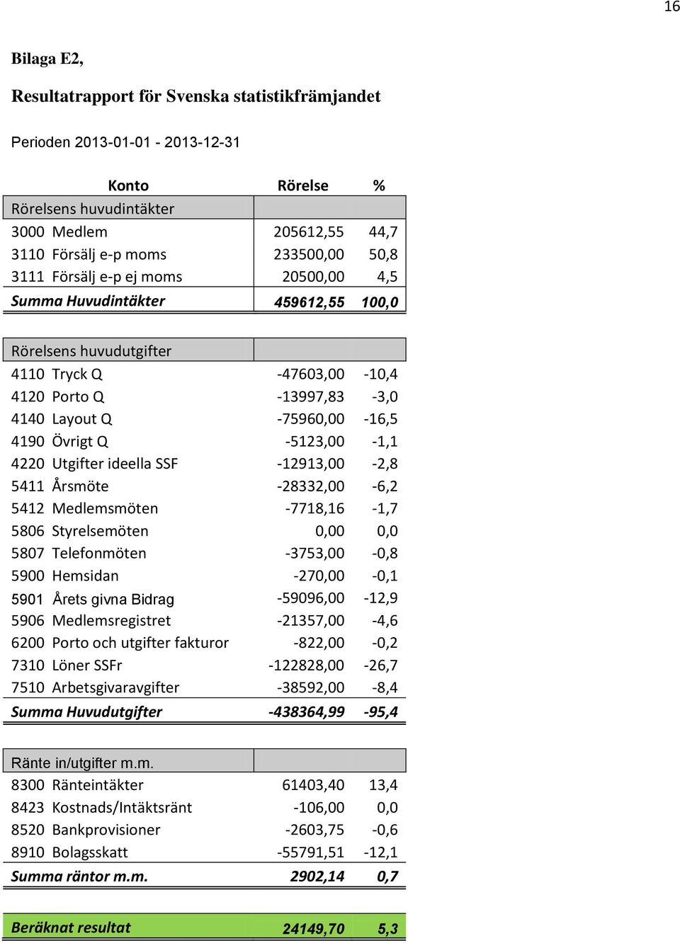 -5123,00-1,1 4220 Utgifter ideella SSF -12913,00-2,8 5411 Årsmöte -28332,00-6,2 5412 Medlemsmöten -7718,16-1,7 5806 Styrelsemöten 0,00 0,0 5807 Telefonmöten -3753,00-0,8 5900 Hemsidan -270,00-0,1