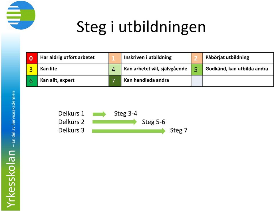 självgående 5 Godkänd,kan utbilda andra 6 Kan allt, expert 7 Kan