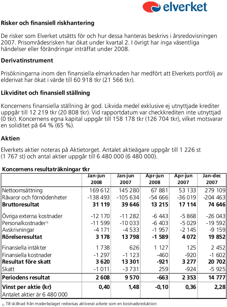 Derivatinstrument Prisökningarna inom den finansiella elmarknaden har medfört att Elverkets portfölj av elderivat har ökat i värde till 60 918 tkr (21 566 tkr).