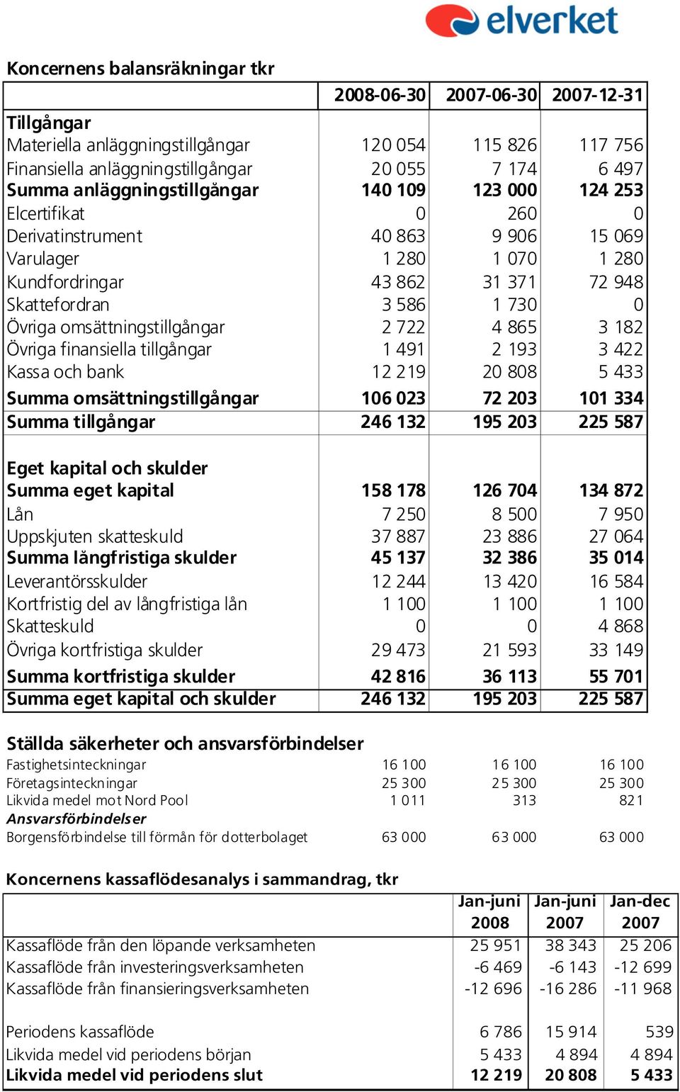 Övriga omsättningstillgångar 2 722 4 865 3 182 Övriga finansiella tillgångar 1 491 2 193 3 422 Kassa och bank 12 219 20 808 5 433 Summa omsättningstillgångar 106 023 72 203 101 334 Summa tillgångar