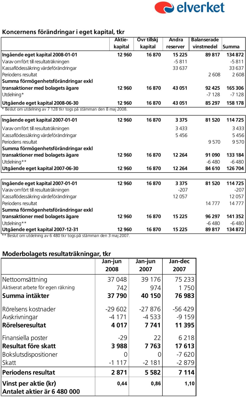 960 16 870 43 051 92 425 165 306 Utdelning* -7 128-7 128 Utgående eget kapital 2008-06-30 12 960 16 870 43 051 85 297 158 178 * Beslut om utdelning av 7 128 tkr togs på stämman den 8 maj 2008.