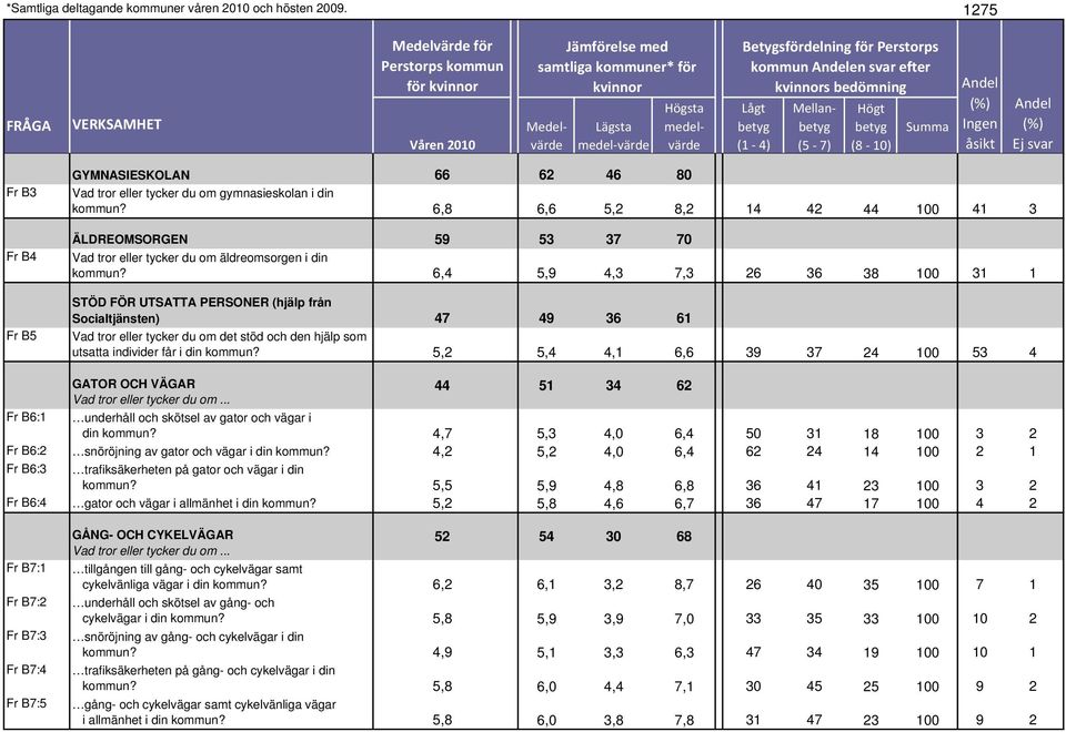 6,4 5,9 4,3 7,3 26 36 38 100 31 1 STÖD FÖR UTSATTA PERSONER (hjälp från Socialtjänsten) 47 49 36 61 Vad tror eller tycker du om det stöd och den hjälp som utsatta individer får i din kommun?