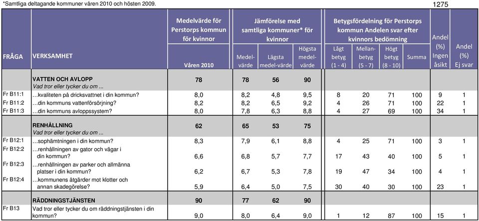 8,3 7,9 6,1 8,8 4 25 71 100 3 1 Fr B12:2 renhållningen av gator och vägar i din kommun? 6,6 6,8 5,7 7,7 17 43 40 100 5 1 Fr B12:3 renhållningen av parker och allmänna platser i din kommun?