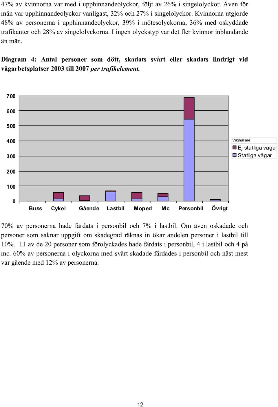 Diagram 4: Antal personer som dött, skadats svårt eller skadats lindrigt vid vägarbetsplatser 2003 till 2007 per trafikelement.