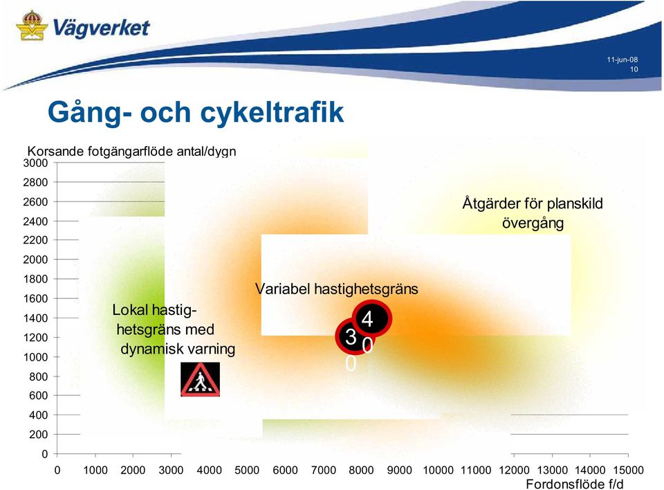 dynamisk varning Variabel hastighetsgräns 3 0 Åtgärder för planskild övergång 0 1000