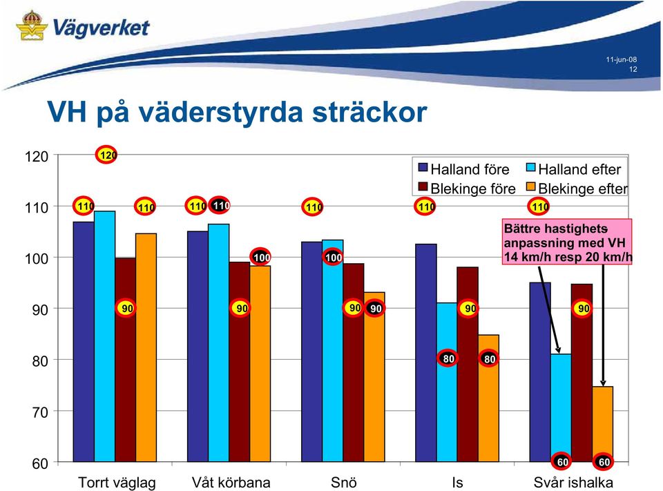 Bättre hastighetsanpassning med VH 14 km/h resp 20 km/h 90 90 90 90