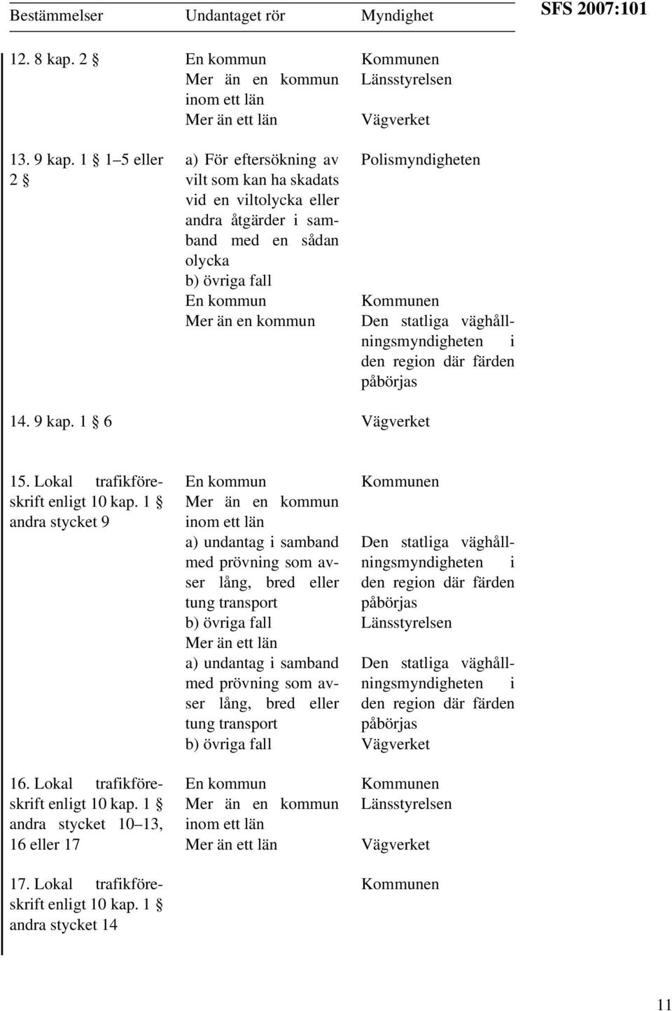 i den region där färden påbörjas 14. 9 kap. 1 6 15. Lokal trafikföreskrift enligt 10 kap. 1 andra stycket 9 16. Lokal trafikföreskrift enligt 10 kap. 1 andra stycket 10 13, 16 eller 17 17.