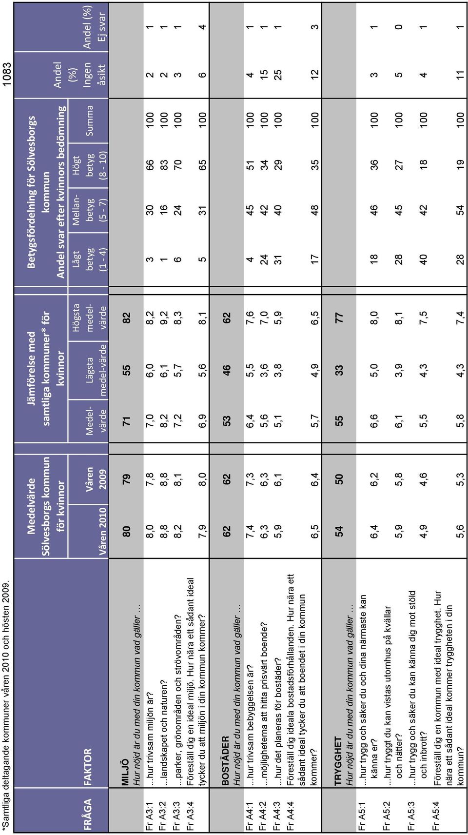 kvinnor Andel svar efter kvinnors bedömning Andel Ingen åsikt MILJÖ 80 79 71 55 82 Hur nöjd är du med din kommun vad gäller Fr A3:1...hur trivsam miljön är?