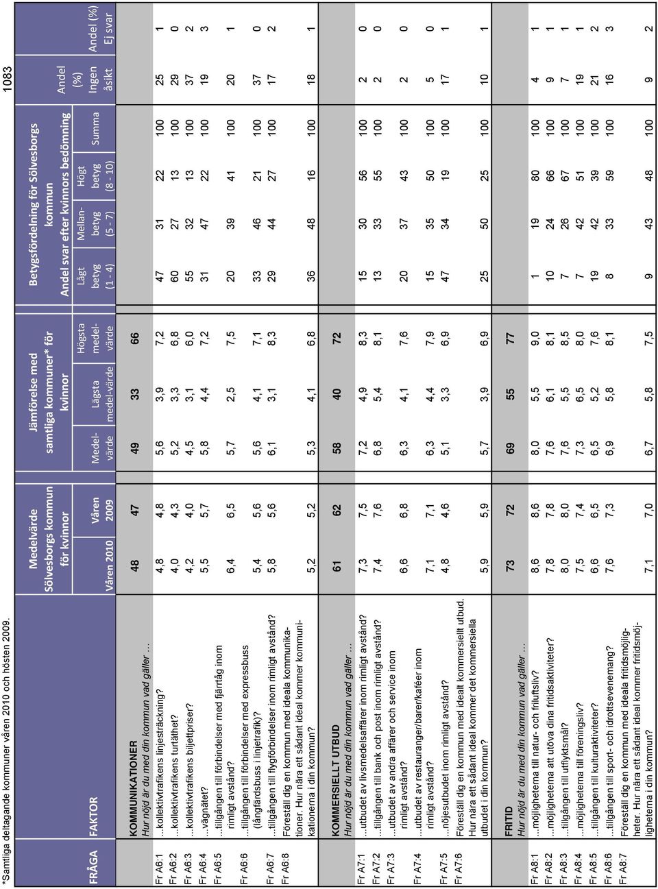 kvinnor Andel svar efter kvinnors bedömning Andel Ingen åsikt KOMMUNIKATIONER 48 47 49 33 66 Hur nöjd är du med din kommun vad gäller Fr A6:1...kollektivtrafikens linjesträckning?