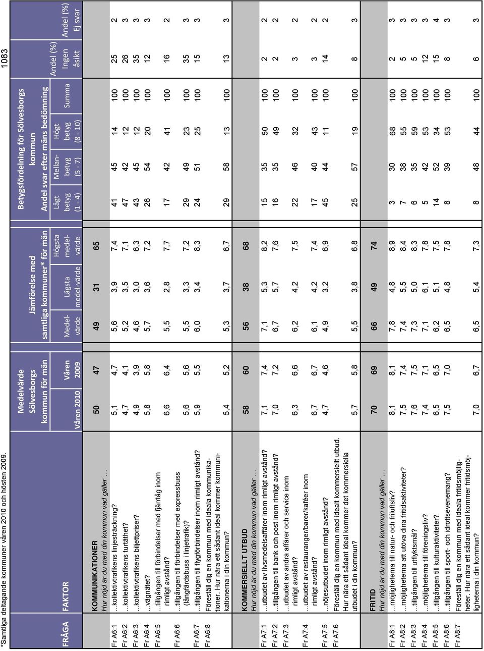 bedömning Lågt (1-4) Mellan (5-7) Högt (8-10) Summa KOMMUNIKATIONER 50 47 49 31 65 Hur nöjd är du med din kommun vad gäller Fr A6:1...kollektivtrafikens linjesträckning?