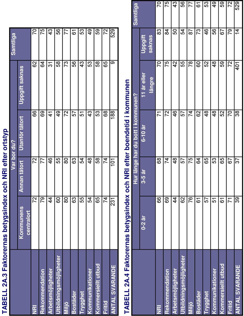 80 80 72 73 77 Bostäder 63 63 57 56 61 Trygghet 55 54 51 43 53 Kommunikationer 54 48 43 53 49 Kommersiellt utbud 65 58 53 58 59 Fritid 74 74 68 65 72 ANTAL SVARANDE 231 101 188 9 529 TABELL 2A.
