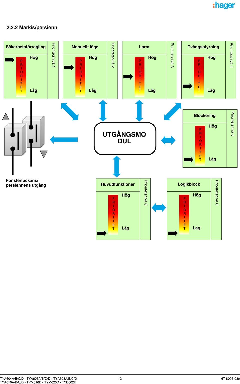 UTGÅNGSMO DUL Blockering P R I O R I T E T Hög Låg Prioritetsnivå 5 Fönsterluckans/ persiennens utgång Huvudfunktioner P R I O R I