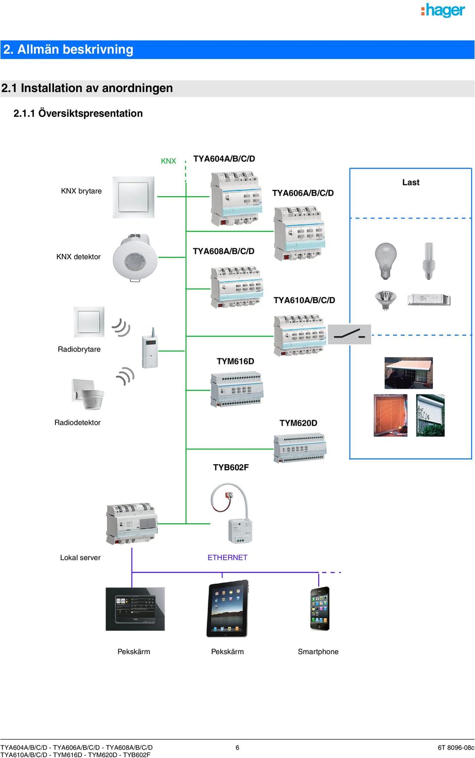 1 Översiktspresentation KNX TYA604A/B/C/D KNX brytare TYA606A/B/C/D Last KNX