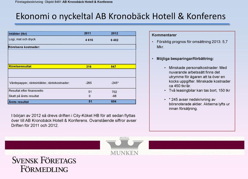 början av 2012 så drevs driften i City-Köket HB för att sedan flyttas över till AB Kronobäck Hotell & Konferens. Ovanstående siffror avser Driften för 2011 och 2012.