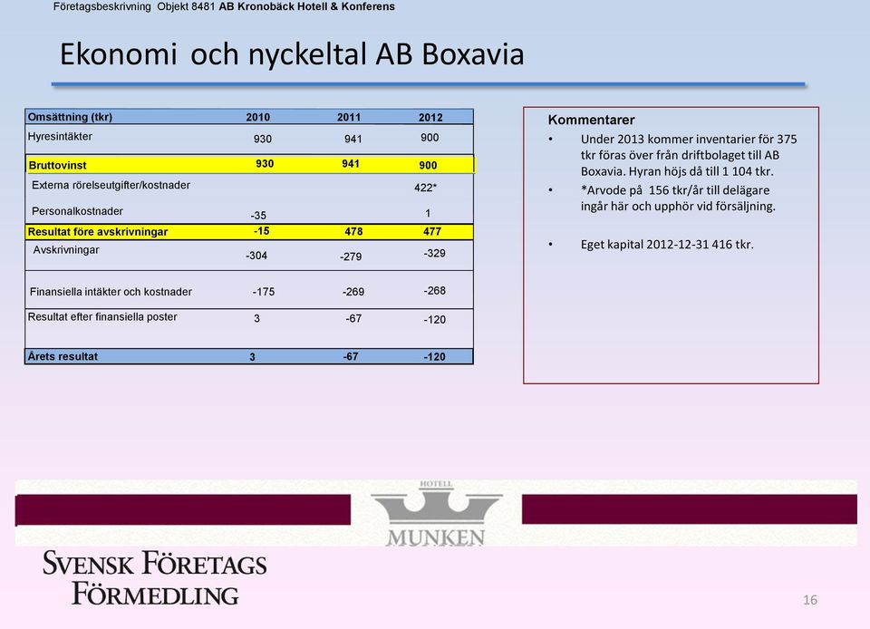 föras över från driftbolaget till AB Boxavia. Hyran höjs då till 1 104 tkr. *Arvode på 156 tkr/år till delägare ingår här och upphör vid försäljning.