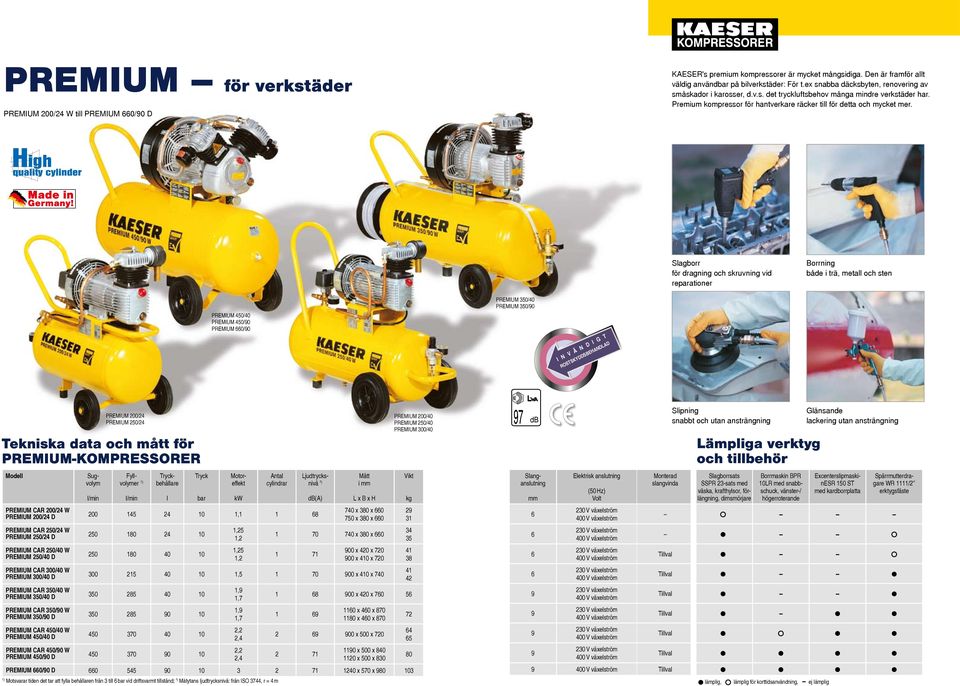 Slagborr för dragning och skruvning vid reparationer Borrning både i trä, metall och sten PREMIUM 450/40 PREMIUM 450/0 PREMIUM 0/0 PREMIUM 350/40 PREMIUM 350/0 I N V Ä N D I G T ROSTSKYDDSBEHANDLAD