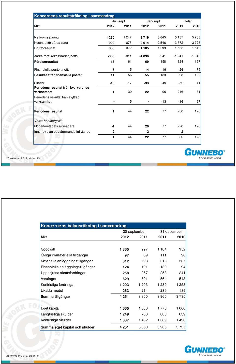 -26-75 Resultat efter finansiella poster 11 56 55 139 298 122 Skatter -10-17 -33-49 -52-41 Periodens resultat från kvarvarande verksamhet 1 39 22 90 246 81 Periodens resultat från avyttrad verksamhet