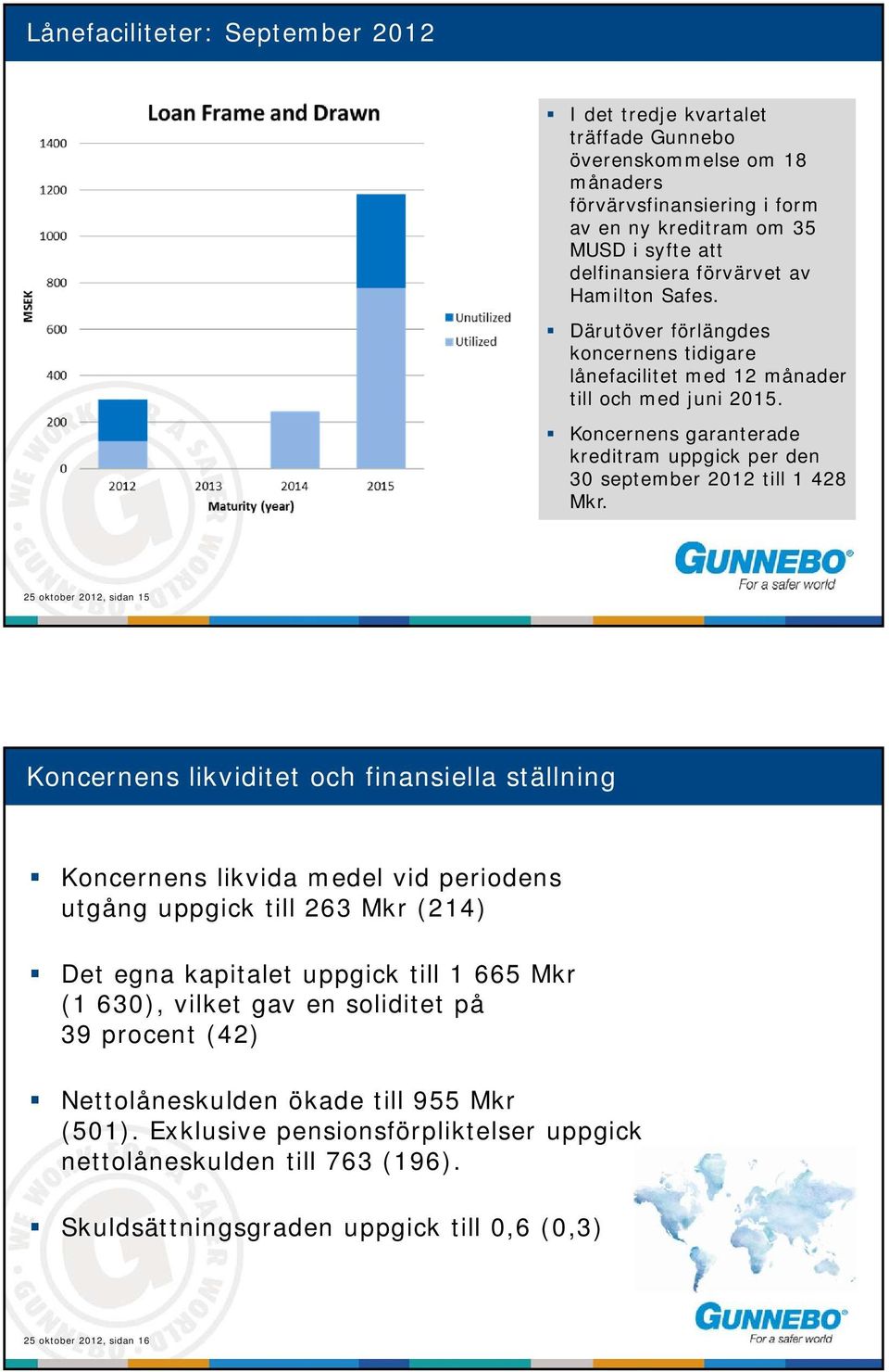 25 oktober 2012, sidan 15 Koncernens likviditet och finansiella ställning Koncernens likvida medel vid periodens utgång uppgick till 263 Mkr (214) Det egna kapitalet uppgick till 1 665 Mkr (1 630),