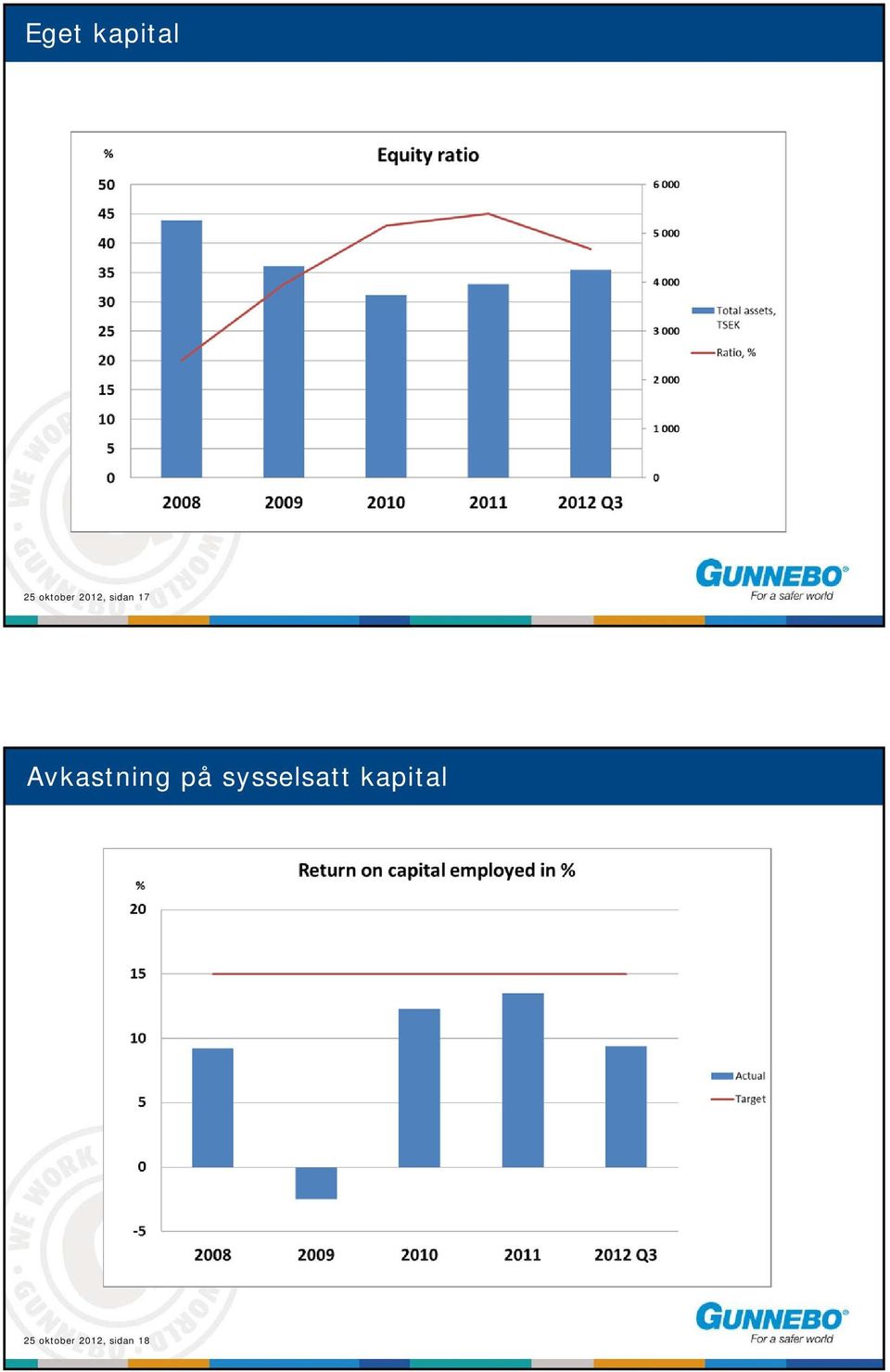 Avkastning på sysselsatt