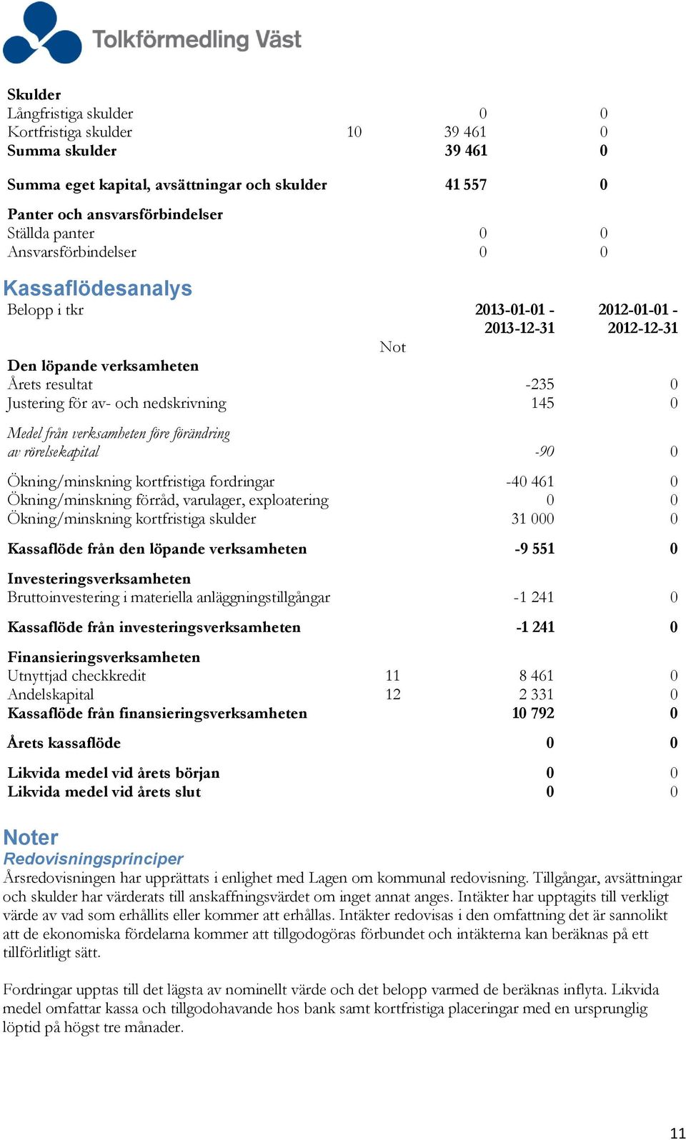 från verksamheten före förändring av rörelsekapital -90 0 Ökning/minskning kortfristiga fordringar -40 461 0 Ökning/minskning förråd, varulager, exploatering 0 0 Ökning/minskning kortfristiga skulder