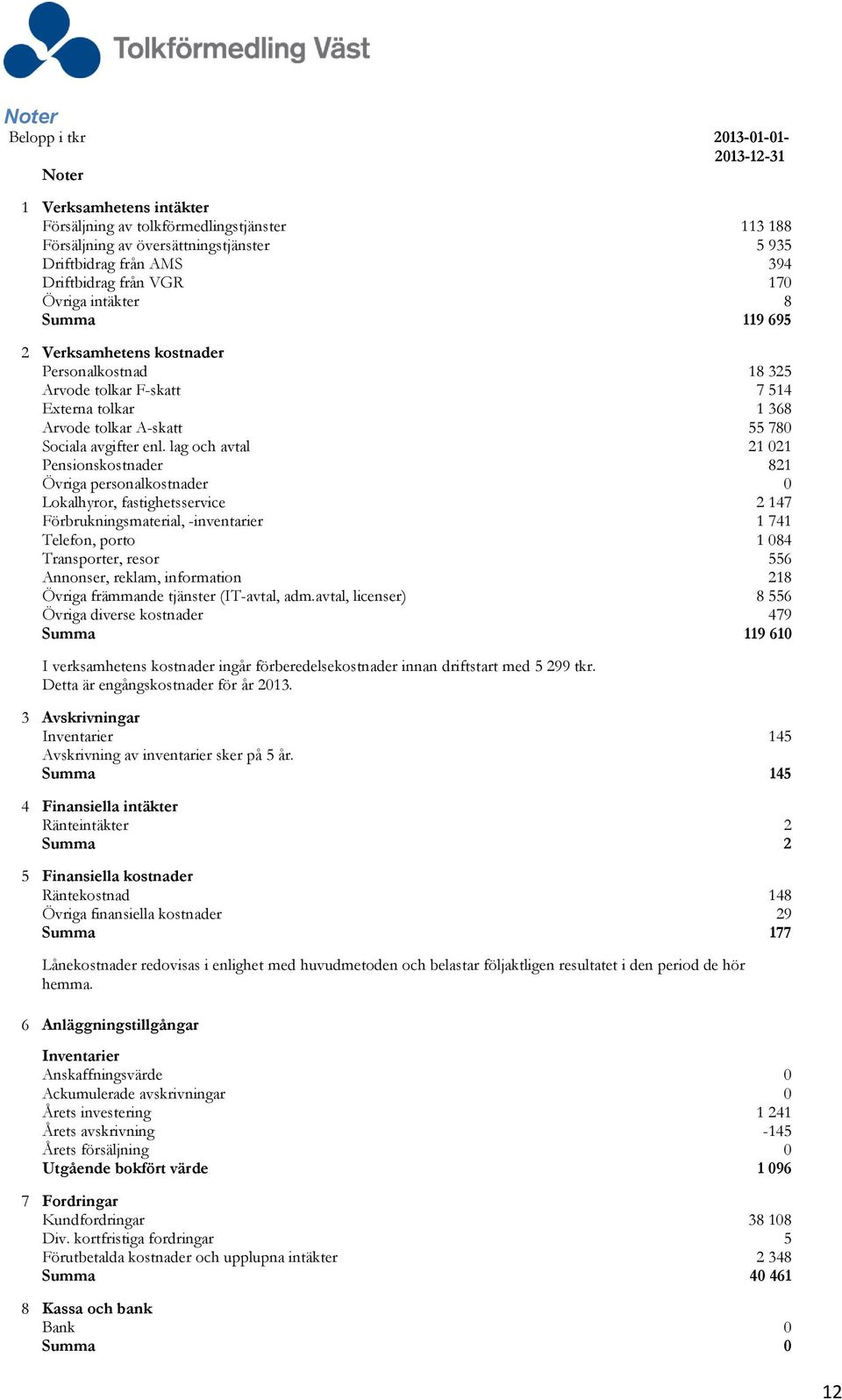 lag och avtal 21 021 Pensionskostnader 821 Övriga personalkostnader 0 Lokalhyror, fastighetsservice 2 147 Förbrukningsmaterial, -inventarier 1 741 Telefon, porto 1 084 Transporter, resor 556