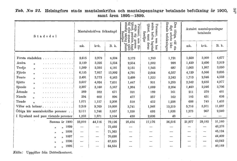 . Första stadsdelen Andra. Tredje Fjärde Femte,. Sjätte Sjunde Åttonde Nionde Tionde.. Villor ocli holmar Ofriga här mantalsskrifne personer.