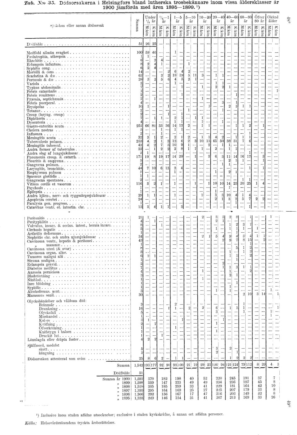 Syphilis cong Morbilli & cons Scarlatina & d:o Pertussis & d:o Variola Typhus abdominalis Febris catarrhalis Febris remittens... Pyaemia, septicheemia Febris puerperal Erysipelas Tetanus Croup (laryng.