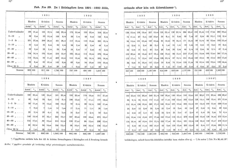 % Under månader 9,, 0,,,00, - 9, 0, 9 9,9,0 9 9,99,...., 00,,, 0,9, -0,,9,9,0 0,9,0 0-0... 0,0 9, 9,,0,,9 0 0, 0,,,9 9,0 9, 0 0..., 9,0 0,0,, 0,.0-0 9,9 0,, 0, 9 0,0 0, Öfver 0.