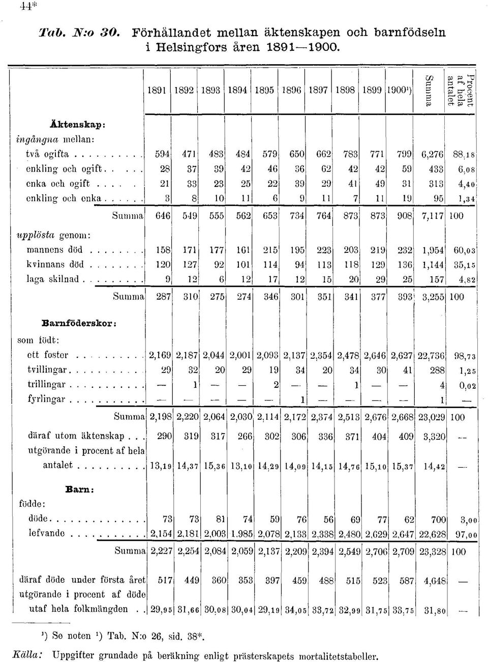 Barnföderskor: 0 0 9' j, 00 ett foster,9,,0,00,09,,,,,, 9, tvillingar 9 0 9 9 0 0, trillingar 0,0 fyrlingar -,9,0,0,00,,,,,,,09 00 däraf utom äktenskap.