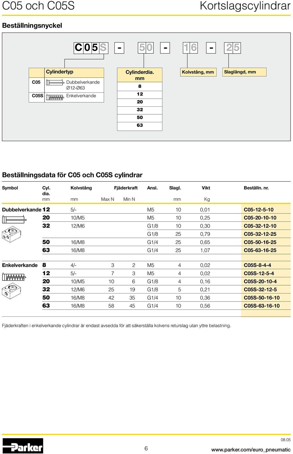 mm mm Max N Min N mm Kg Dubbelverkande 12 5/- M5 10 0,01 C05-12-5-10 20 10/M5 M5 10 0,25 C05-20-10-10 32 12/M6 G1/8 10 0,30 C05-32-12-10 G1/8 25 0,79 C05-32-12-25 50 16/M8 G1/4 25 0,65 C05-50-16-25