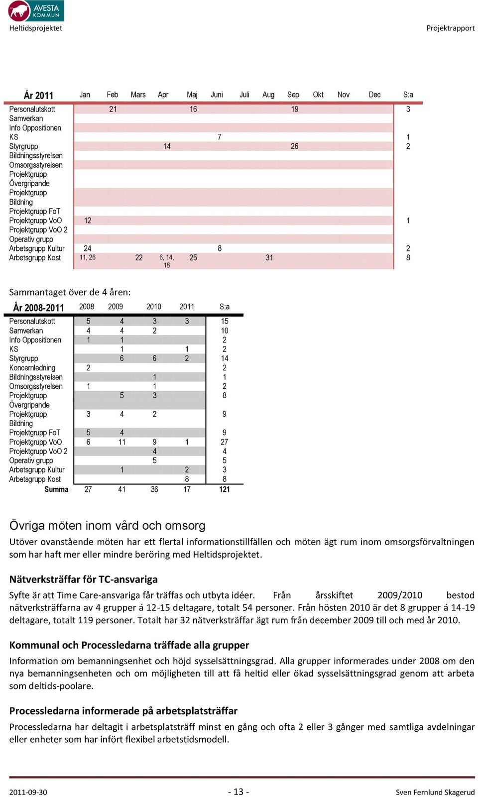 4 åren: År 2008-2011 2008 2009 2010 2011 S:a Personalutskott 5 4 3 3 15 Samverkan 4 4 2 10 Info Oppositionen 1 1 2 KS 1 1 2 Styrgrupp 6 6 2 14 Koncernledning 2 2 Bildningsstyrelsen 1 1