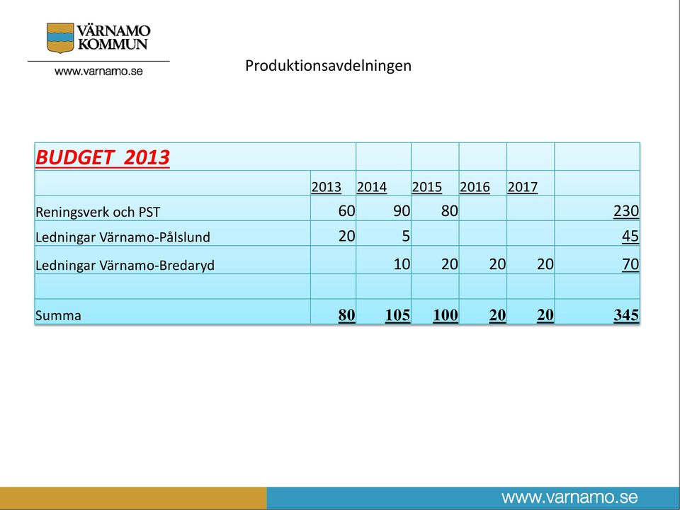 Värnamo-Pålslund 20 5 45 Ledningar