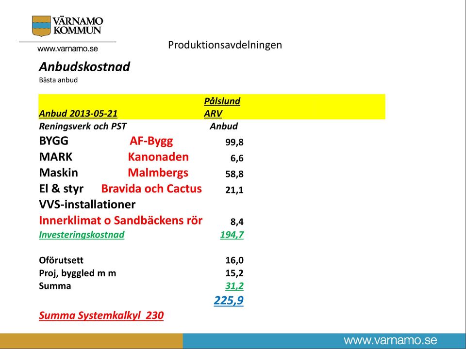 Bravida och Cactus 21,1 VVS-installationer Innerklimat o Sandbäckens rör 8,4