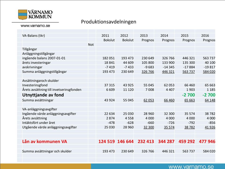 020 Avsättningaroch skulder Investerinsgfond 37 315 43 925 55 045 62 053 66 460 65 663 Årets avsättning till invetserinsgfonden 6 609 11 120 7 008 4 407 1 903 1 185 Utnyttjande av fond -2 700-2 700