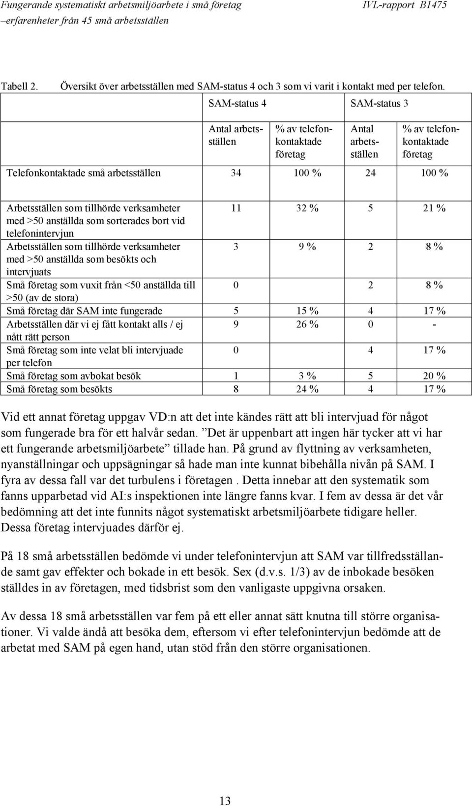 tillhörde verksamheter 11 32 % 5 21 % med >50 anställda som sorterades bort vid telefonintervjun Arbetsställen som tillhörde verksamheter 3 9 % 2 8 % med >50 anställda som besökts och intervjuats Små