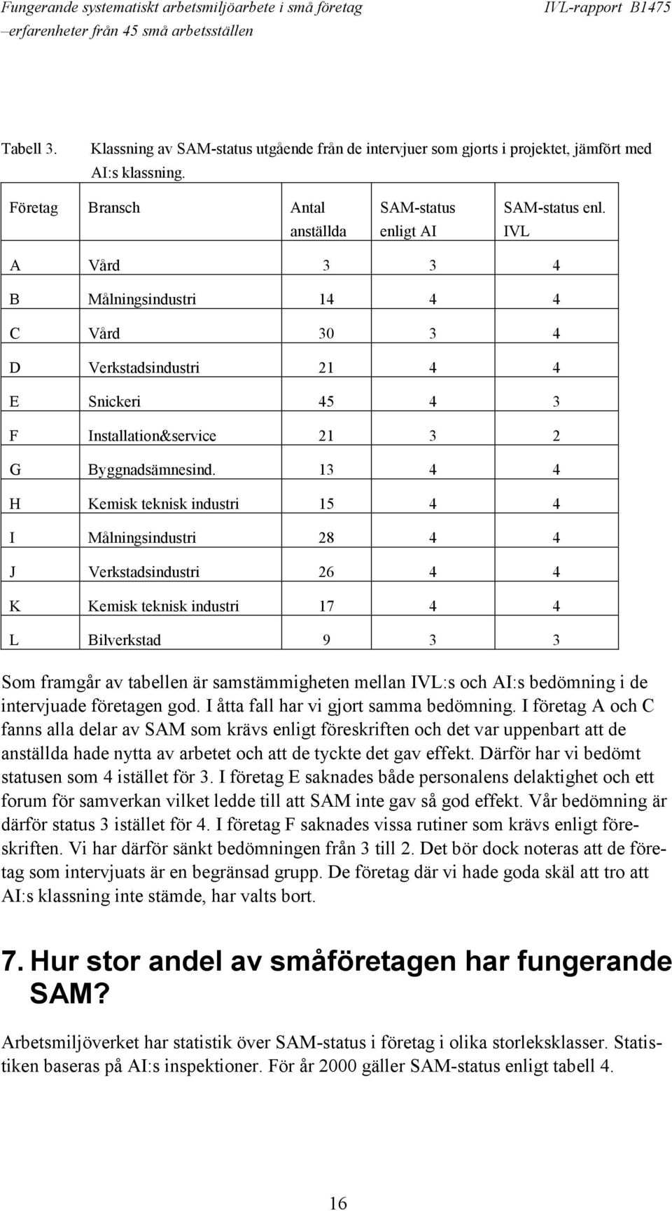 13 4 4 H Kemisk teknisk industri 15 4 4 I Målningsindustri 28 4 4 J Verkstadsindustri 26 4 4 K Kemisk teknisk industri 17 4 4 L Bilverkstad 9 3 3 Som framgår av tabellen är samstämmigheten mellan