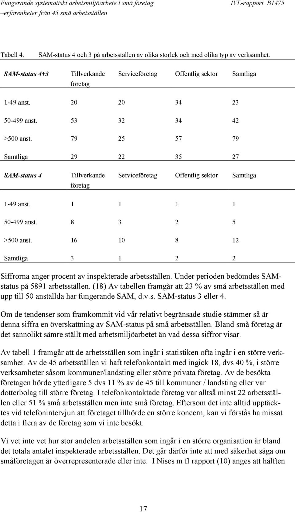 8 3 2 5 >500 anst. 16 10 8 12 Samtliga 3 1 2 2 Siffrorna anger procent av inspekterade arbetsställen. Under perioden bedömdes SAMstatus på 5891 arbetsställen.