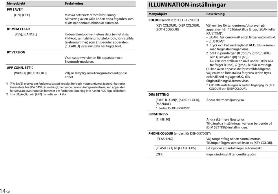 Radera Bluetooth-enhetens data (enhetslista, PIN-kod, samtalshistorik, telefonbok, förinställda telefonnummer) som är sparade i apparaten. [CLEARED] visas när data har tagits bort.