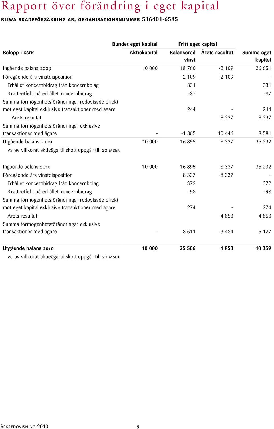 eget kapital exklusive transaktioner med ägare 244 244 Årets resultat 8 337 8 337 Summa förmögenhetsförändringar exklusive transaktioner med ägare -1 865 10 446 8 581 Utgående balans 2009 10 000 16