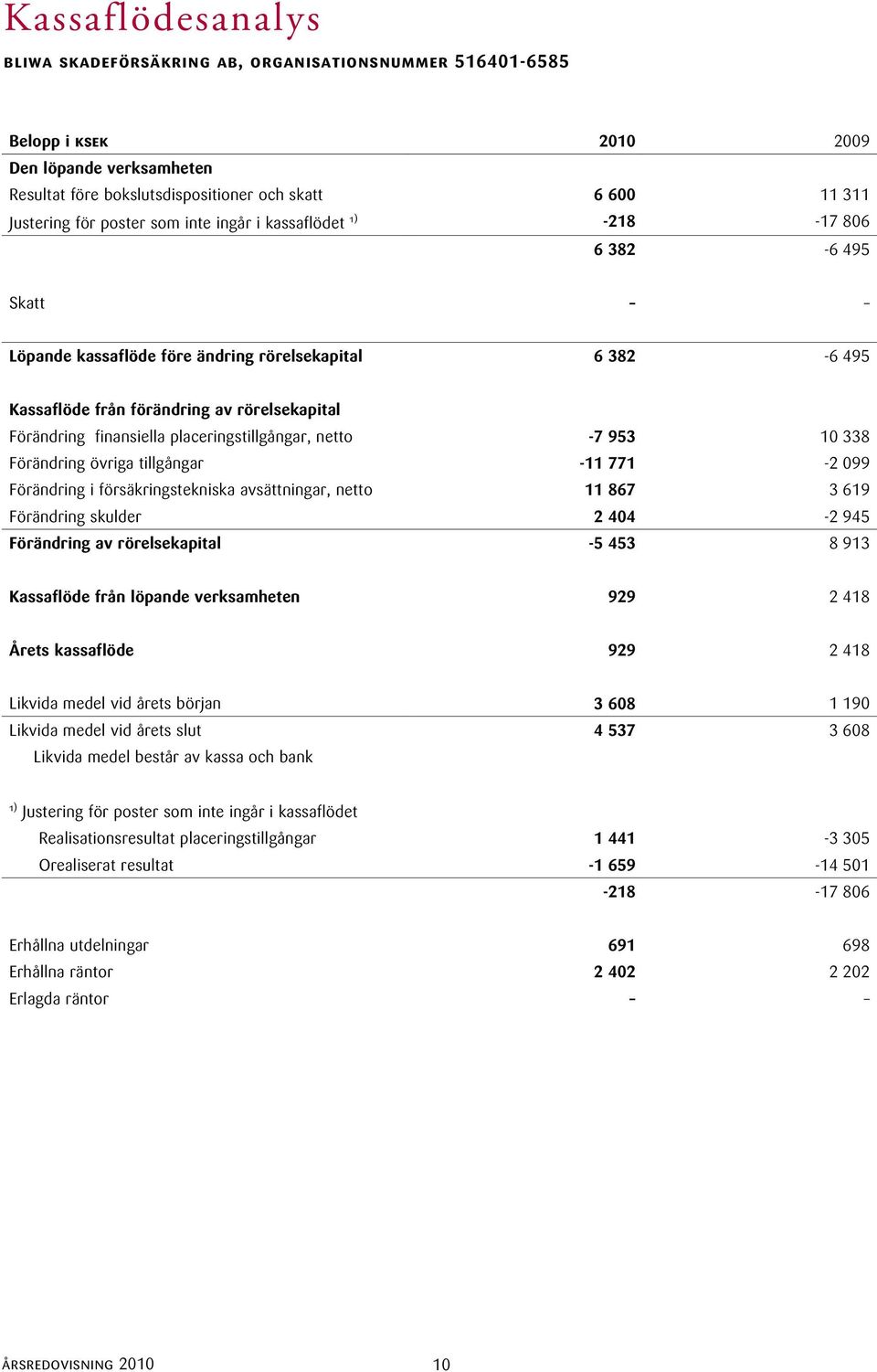 tillgångar -11 771-2 099 Förändring i försäkringstekniska avsättningar, netto 11 867 3 619 Förändring skulder 2 404-2 945 Förändring av rörelsekapital -5 453 8 913 Kassaflöde från löpande