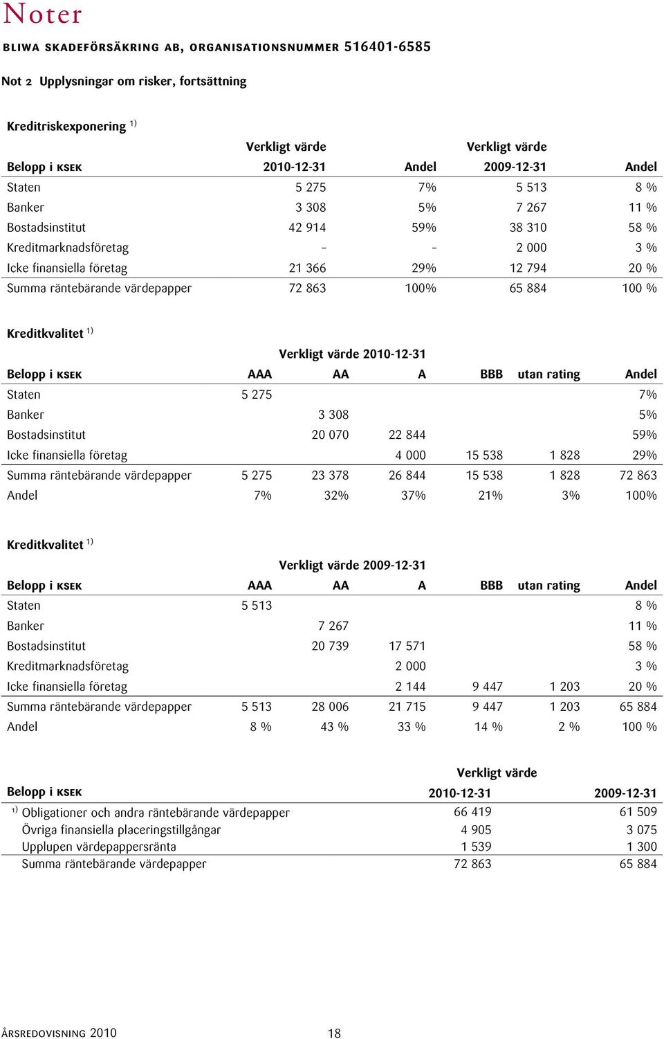 12 794 20 % Summa räntebärande värdepapper 72 863 100% 65 884 100 % Belopp i ksek AAA AA A BBB utan rating Andel Staten 5 275 7% Banker 3 308 5% Bostadsinstitut 20 070 22 844 59% Icke finansiella