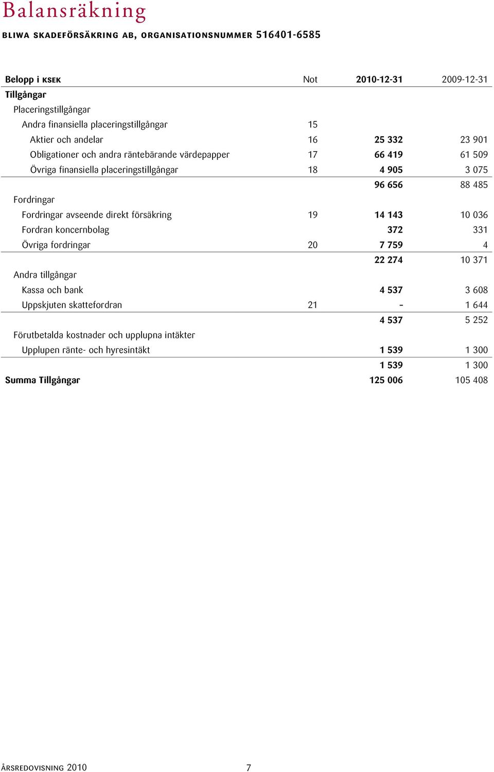 direkt försäkring 19 14 143 10 036 Fordran koncernbolag 372 331 Övriga fordringar 20 7 759 4 22 274 10 371 Andra tillgångar Kassa och bank 4 537 3 608 Uppskjuten