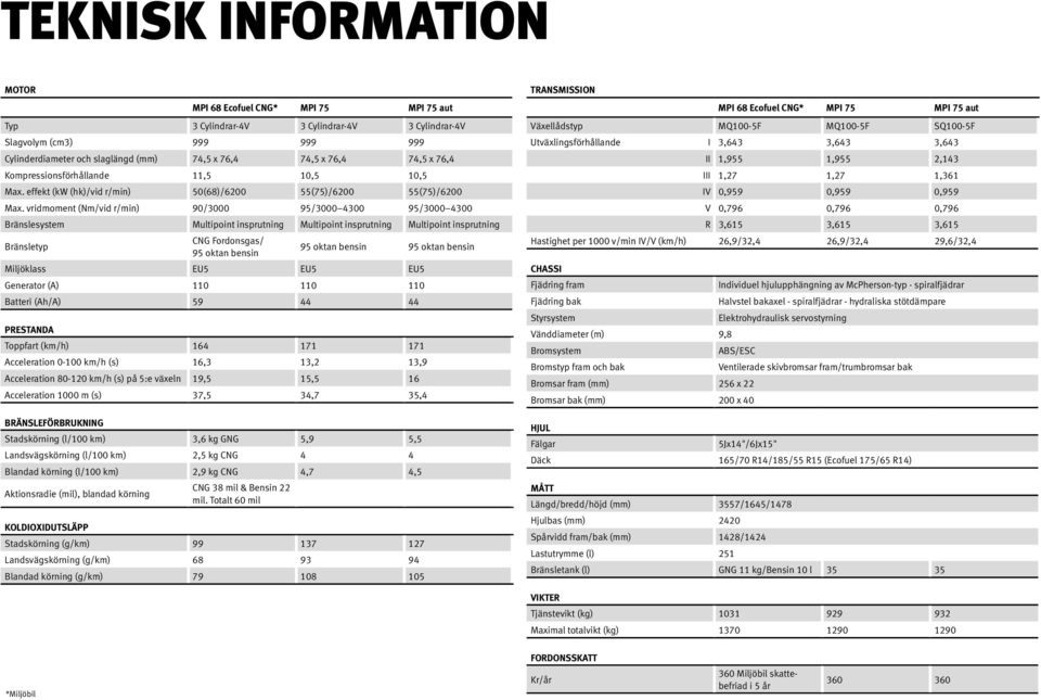 vridmoment (Nm/vid r/min) 90/3000 95/3000 4300 95/3000 4300 Bränslesystem Multipoint insprutning Multipoint insprutning Multipoint insprutning Bränsletyp CNG Fordonsgas/ 95 oktan bensin 95 oktan