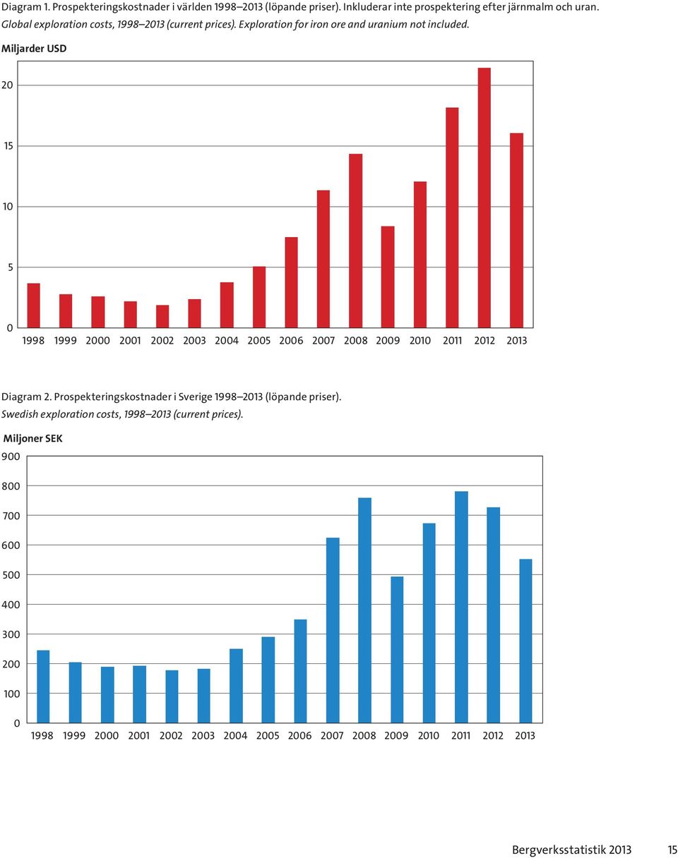 Miljarder USD 20 15 10 5 0 1998 1999 2000 2001 2002 2003 2004 2005 2006 2007 2008 2009 2010 2011 2012 2013 Diagram 2.