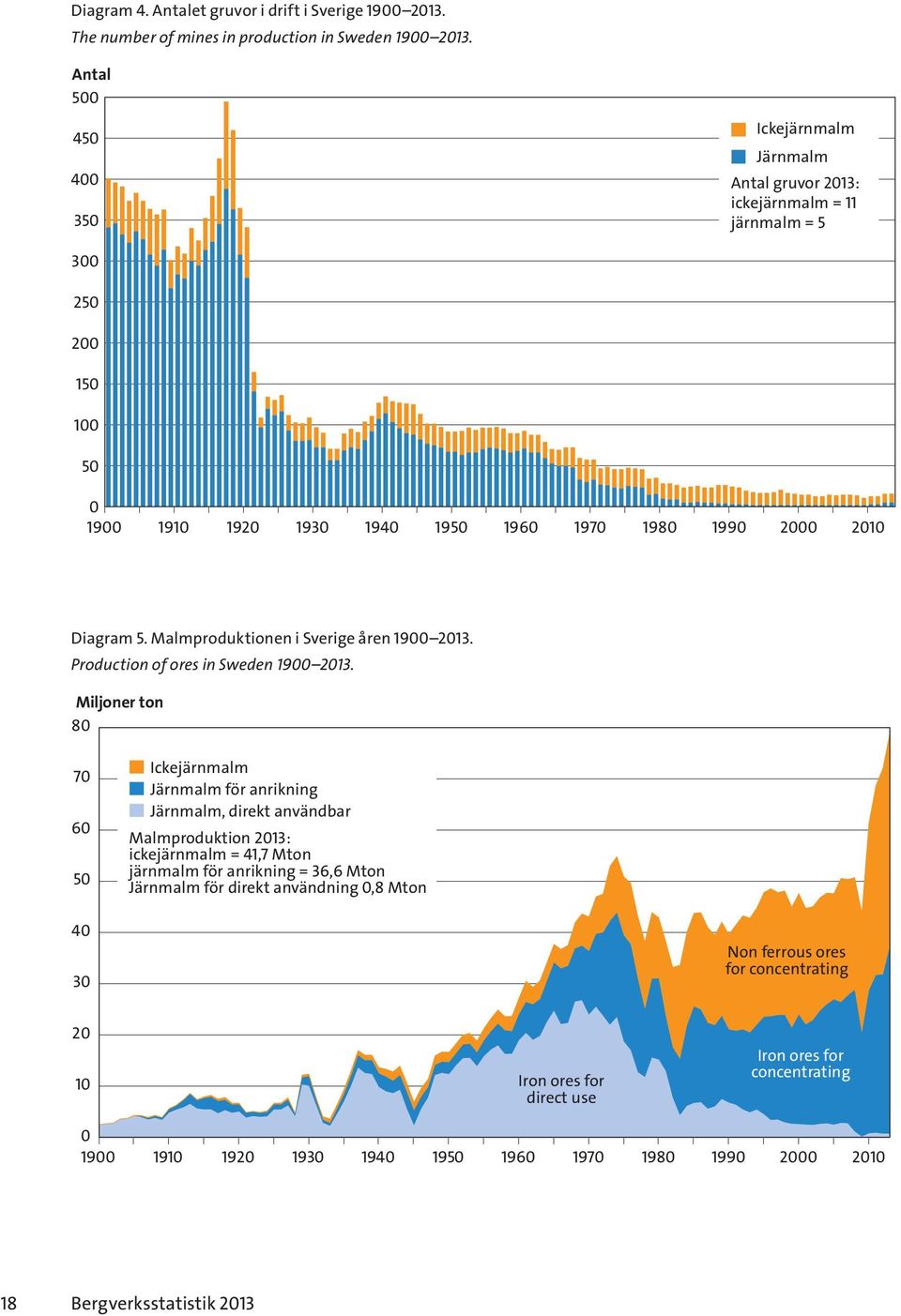 Malmproduktionen i Sverige åren 1900 2013. Production of ores in Sweden 1900 2013.