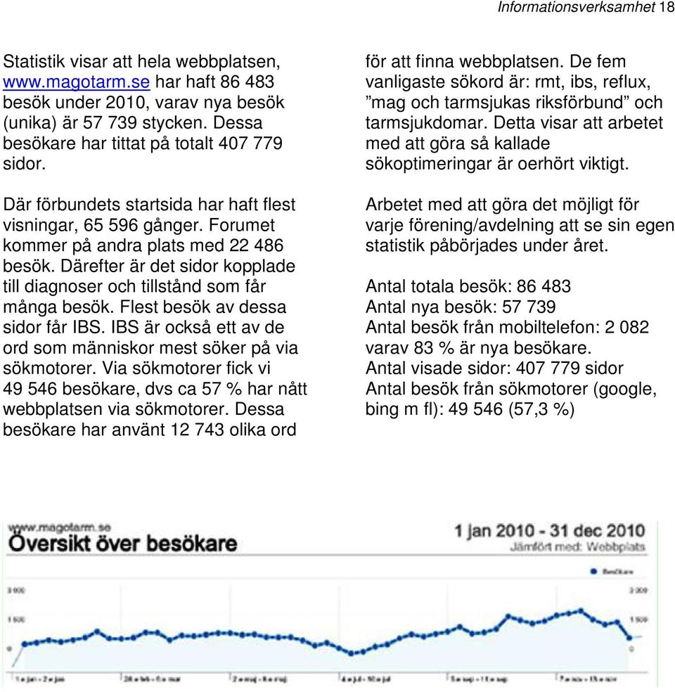 Därefter är det sidor kopplade till diagnoser och tillstånd som får många besök. Flest besök av dessa sidor får IBS. IBS är också ett av de ord som människor mest söker på via sökmotorer.