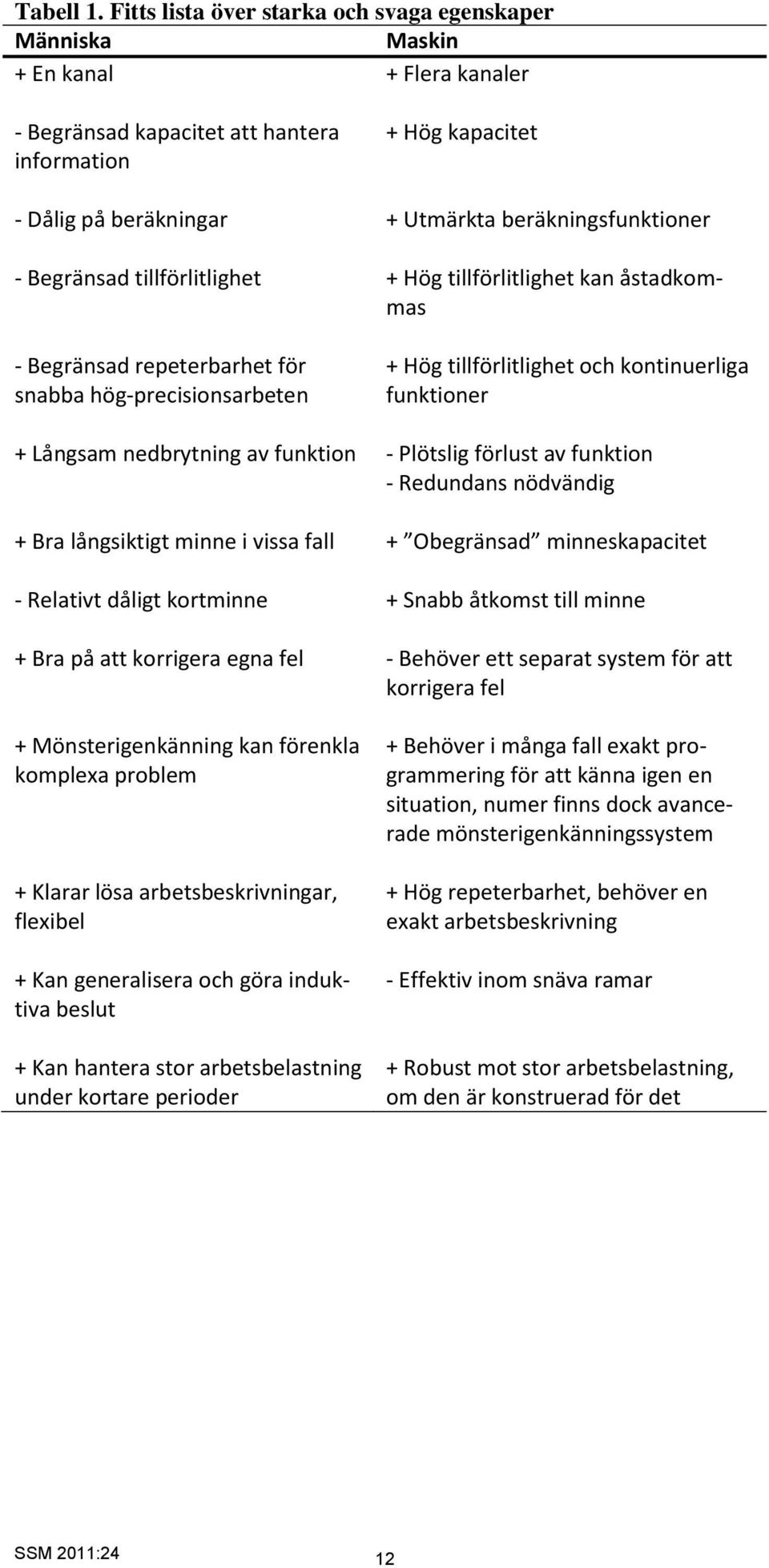 beräkningsfunktioner - Begränsad tillförlitlighet + Hög tillförlitlighet kan åstadkommas - Begränsad repeterbarhet för snabba hög-precisionsarbeten + Hög tillförlitlighet och kontinuerliga funktioner