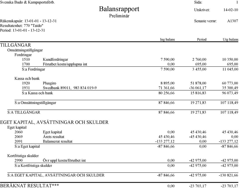 Fordringar 1510 Kundfordringar 7 590,00 2 760,00 10 350,00 1700 Förutbet kostn/upplupna int 0,00 695,00 695,00 S:a Fordringar 7 590,00 3 455,00 11 045,00 Kassa och bank 1920 Plusgiro 8 895,00 51