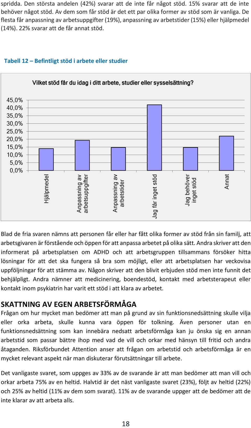 De flesta får anpassning av arbetsuppgifter (19%), anpassning av arbetstider (15%) eller hjälpmedel (14%). 22% svarar att de får annat stöd.